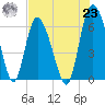 Tide chart for Rockdedundy River (Daymark 185), Georgia on 2021/07/23