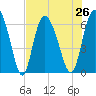 Tide chart for Rockdedundy River (Daymark 185), Georgia on 2021/07/26