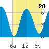 Tide chart for Rockdedundy River (Daymark 185), Georgia on 2021/07/28