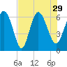 Tide chart for Rockdedundy River (Daymark 185), Georgia on 2021/07/29