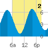 Tide chart for Rockdedundy River (Daymark 185), Georgia on 2021/07/2