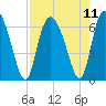Tide chart for Rockdedundy River (Daymark 185), Georgia on 2021/08/11