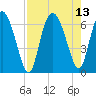 Tide chart for Rockdedundy River (Daymark 185), Georgia on 2021/08/13