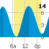 Tide chart for Rockdedundy River (Daymark 185), Georgia on 2021/08/14