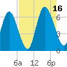 Tide chart for Rockdedundy River (Daymark 185), Georgia on 2021/08/16