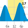 Tide chart for Rockdedundy River (Daymark 185), Georgia on 2021/08/17