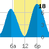 Tide chart for Rockdedundy River (Daymark 185), Georgia on 2021/08/18