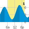 Tide chart for Rockdedundy River (Daymark 185), Georgia on 2021/08/1