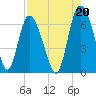 Tide chart for Rockdedundy River (Daymark 185), Georgia on 2021/08/20