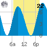Tide chart for Rockdedundy River (Daymark 185), Georgia on 2021/08/22
