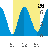 Tide chart for Rockdedundy River (Daymark 185), Georgia on 2021/08/26