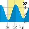 Tide chart for Rockdedundy River (Daymark 185), Georgia on 2021/08/27