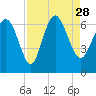 Tide chart for Rockdedundy River (Daymark 185), Georgia on 2021/08/28