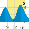 Tide chart for Rockdedundy River (Daymark 185), Georgia on 2021/08/2