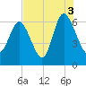 Tide chart for Rockdedundy River (Daymark 185), Georgia on 2021/08/3