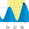 Tide chart for Rockdedundy River (Daymark 185), Georgia on 2021/08/6