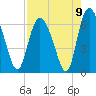 Tide chart for Rockdedundy River (Daymark 185), Georgia on 2021/08/9