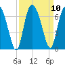 Tide chart for Rockdedundy River (Daymark 185), Georgia on 2021/09/10