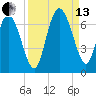 Tide chart for Rockdedundy River (Daymark 185), Georgia on 2021/09/13