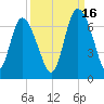 Tide chart for Rockdedundy River (Daymark 185), Georgia on 2021/09/16