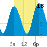Tide chart for Rockdedundy River (Daymark 185), Georgia on 2021/09/18