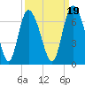Tide chart for Rockdedundy River (Daymark 185), Georgia on 2021/09/19