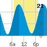Tide chart for Rockdedundy River (Daymark 185), Georgia on 2021/09/21