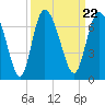 Tide chart for Rockdedundy River (Daymark 185), Georgia on 2021/09/22