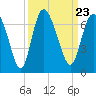 Tide chart for Rockdedundy River (Daymark 185), Georgia on 2021/09/23