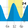 Tide chart for Rockdedundy River (Daymark 185), Georgia on 2021/09/24