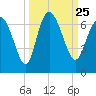 Tide chart for Rockdedundy River (Daymark 185), Georgia on 2021/09/25