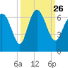 Tide chart for Rockdedundy River (Daymark 185), Georgia on 2021/09/26