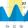 Tide chart for Rockdedundy River (Daymark 185), Georgia on 2021/09/27