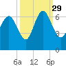 Tide chart for Rockdedundy River (Daymark 185), Georgia on 2021/09/29