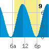 Tide chart for Rockdedundy River (Daymark 185), Georgia on 2021/09/9