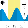Tide chart for Rockdedundy River (Daymark 185), Georgia on 2021/11/11