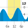 Tide chart for Rockdedundy River (Daymark 185), Georgia on 2021/11/12