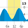 Tide chart for Rockdedundy River (Daymark 185), Georgia on 2021/11/13