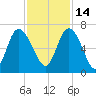 Tide chart for Rockdedundy River (Daymark 185), Georgia on 2021/11/14