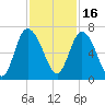 Tide chart for Rockdedundy River (Daymark 185), Georgia on 2021/11/16