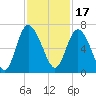 Tide chart for Rockdedundy River (Daymark 185), Georgia on 2021/11/17