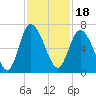 Tide chart for Rockdedundy River (Daymark 185), Georgia on 2021/11/18
