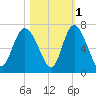 Tide chart for Rockdedundy River (Daymark 185), Georgia on 2021/11/1