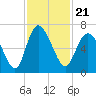 Tide chart for Rockdedundy River (Daymark 185), Georgia on 2021/11/21