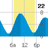 Tide chart for Rockdedundy River (Daymark 185), Georgia on 2021/11/22