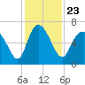 Tide chart for Rockdedundy River (Daymark 185), Georgia on 2021/11/23