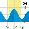 Tide chart for Rockdedundy River (Daymark 185), Georgia on 2021/11/24