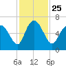 Tide chart for Rockdedundy River (Daymark 185), Georgia on 2021/11/25