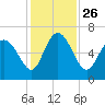 Tide chart for Rockdedundy River (Daymark 185), Georgia on 2021/11/26