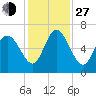 Tide chart for Rockdedundy River (Daymark 185), Georgia on 2021/11/27